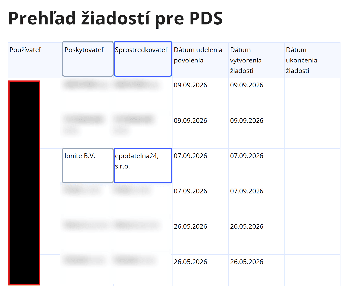 Tabuľka Prehľad žiadostí pre PDS s vyznačenými stĺpcami Poskytovateľ a Sprostredkovateľ; mená ostatných poskytovateľov sú rozmazané.